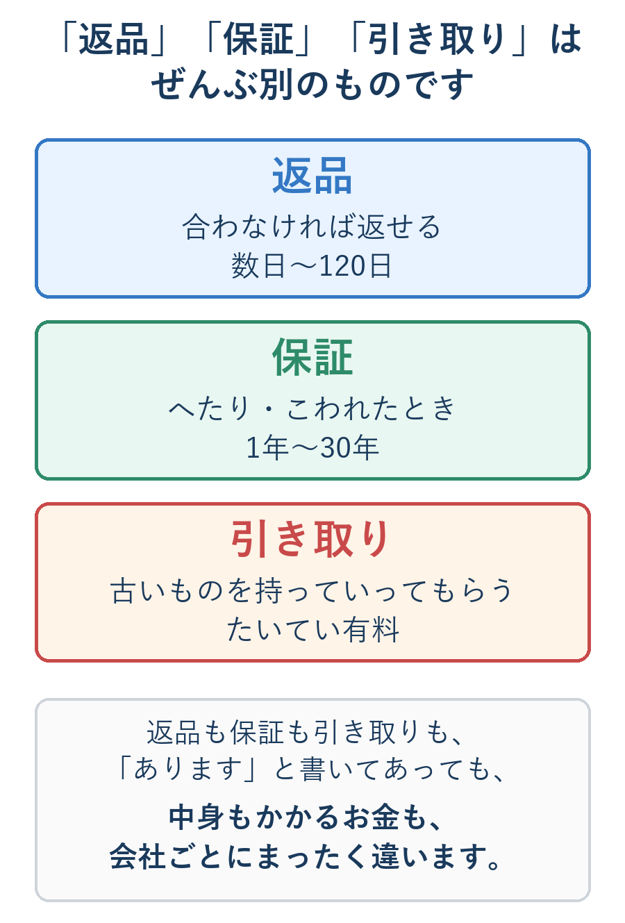 返品と保証と引き取りの違いを、買った日からの時間で並べた図
