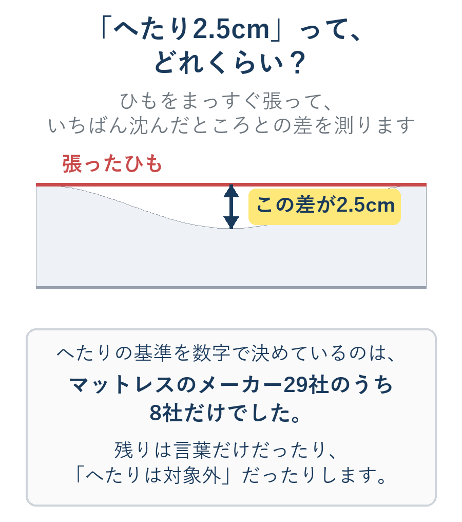 端から端までひもを張り、いちばん沈んだところとの差が2.5cmであることを示した断面の図